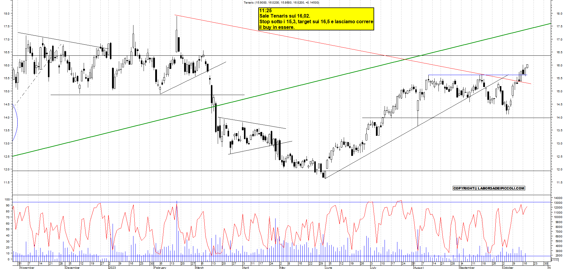 Grafico e analisi tecnica delle azioni Tenaris