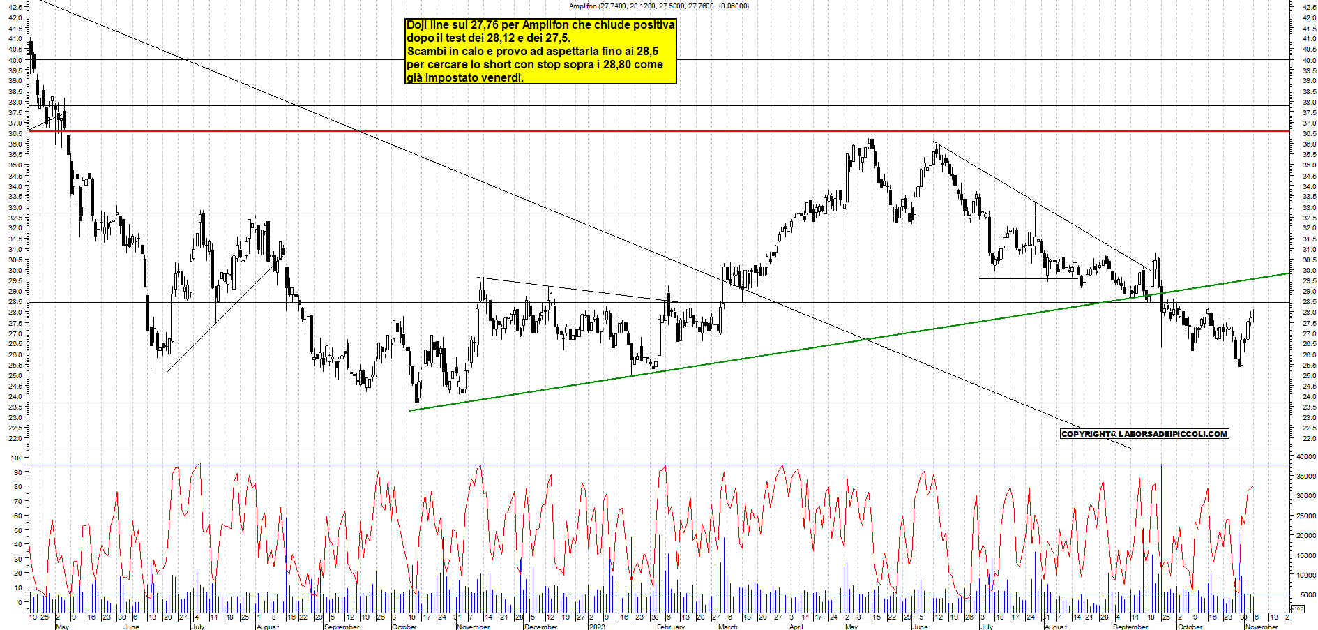 Grafico e analisi tecnica delle azioni Amplifon