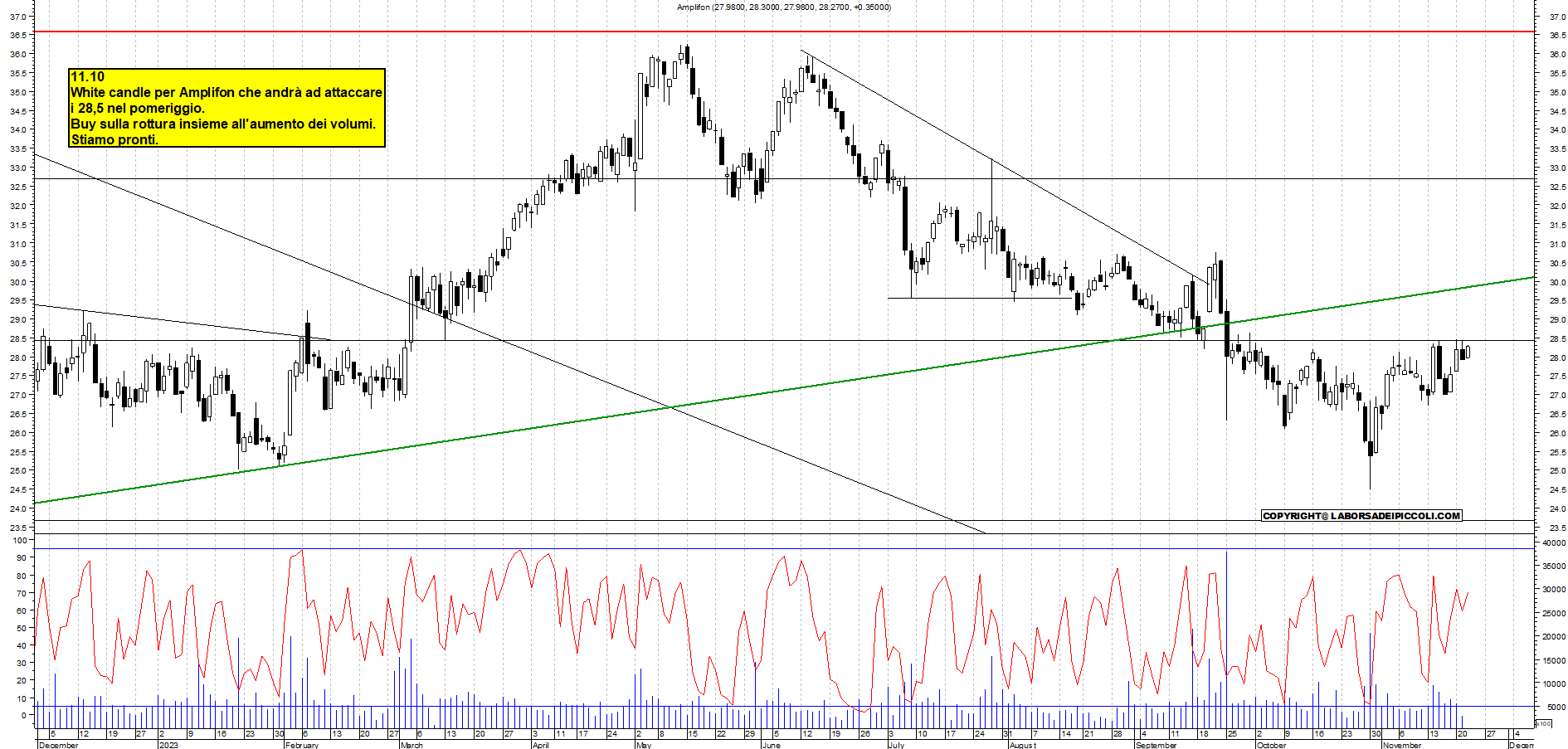 Grafico e analisi tecnica delle azioni Amplifon