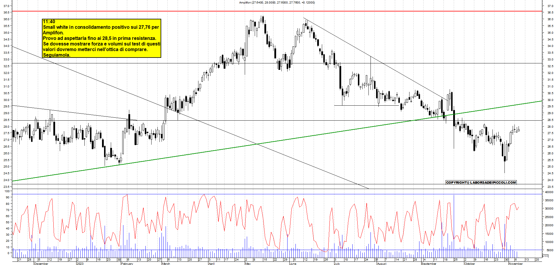 Grafico e analisi tecnica delle azioni Amplifon