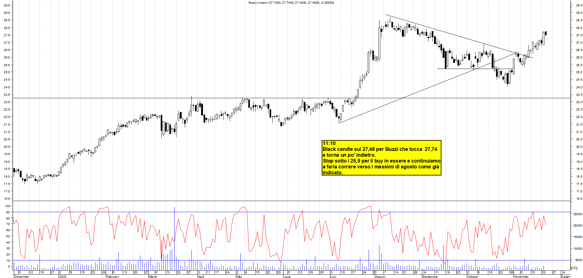 Grafico e analisi tecnica delle azioni Buzzi
