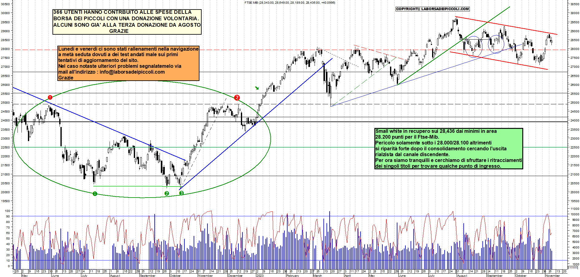 Grafico e analisi tecnica delle azioni Ftse-Mib