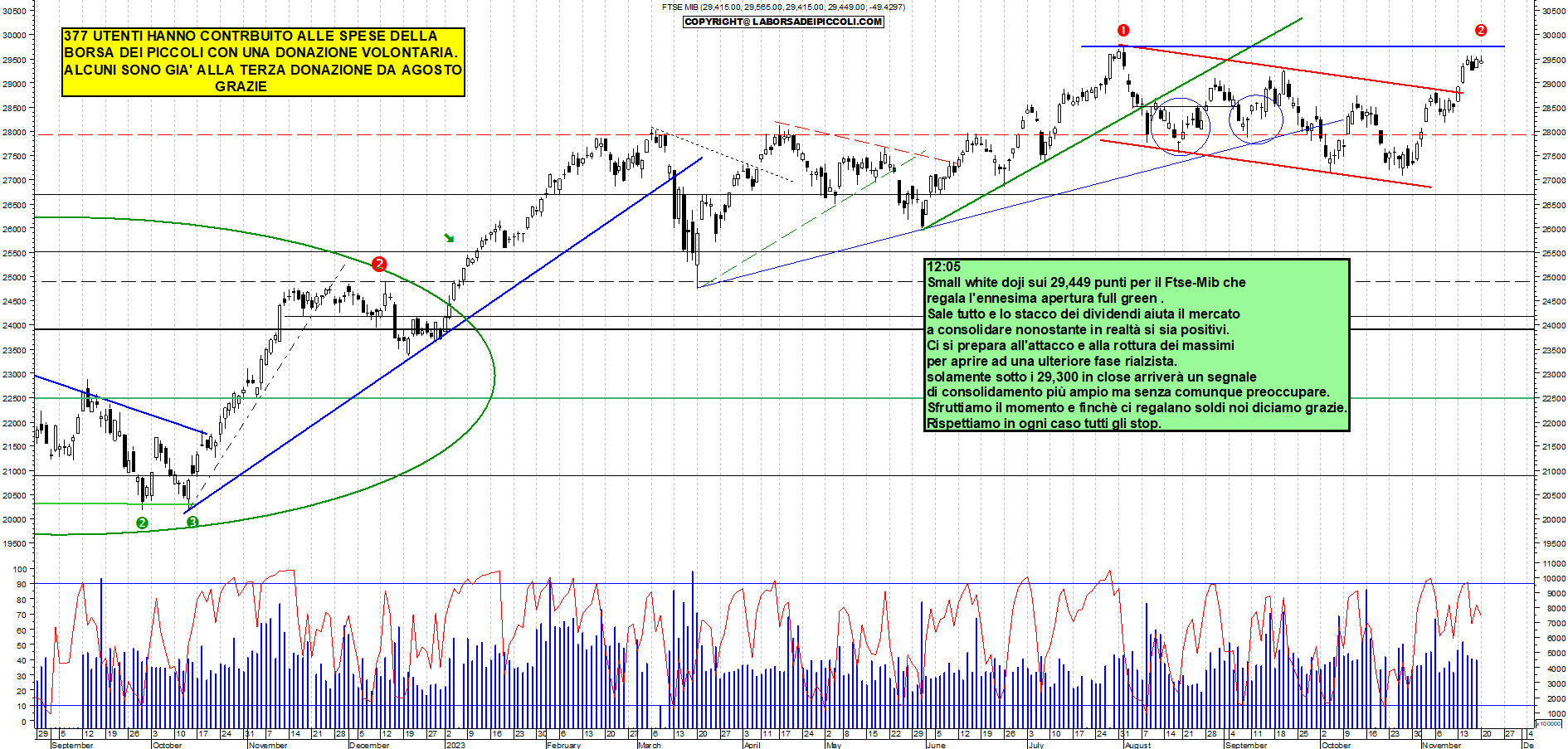 Grafico e analisi tecnica delle azioni Ftse-Mib