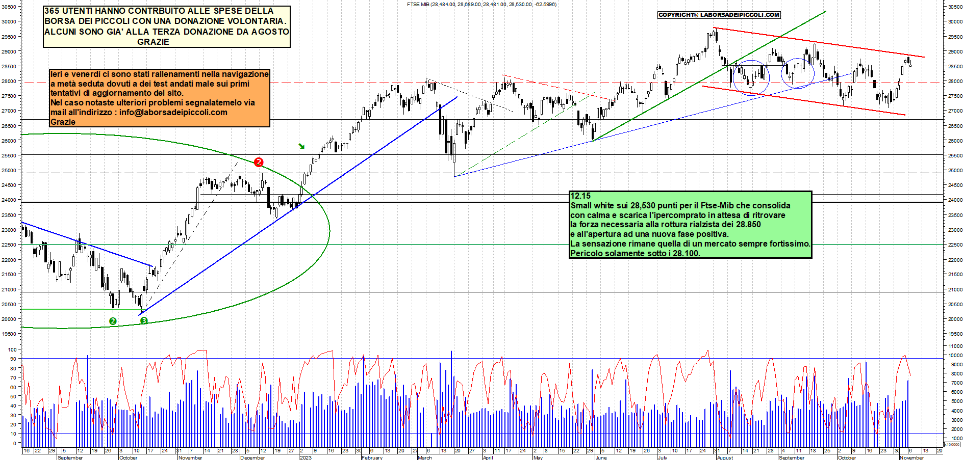 Grafico e analisi tecnica delle azioni Ftse-Mib