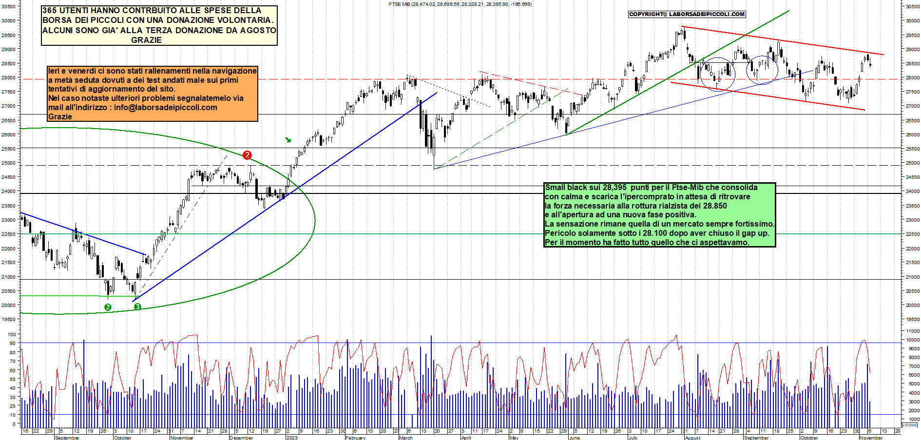 Grafico e analisi tecnica delle azioni Ftse-Mib