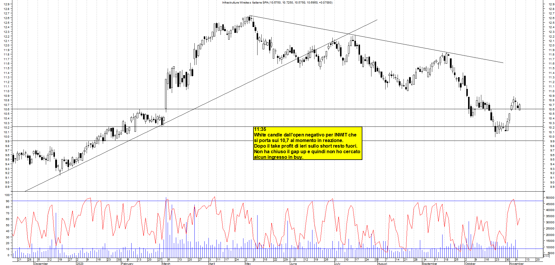 Grafico e analisi tecnica delle azioni INWIT