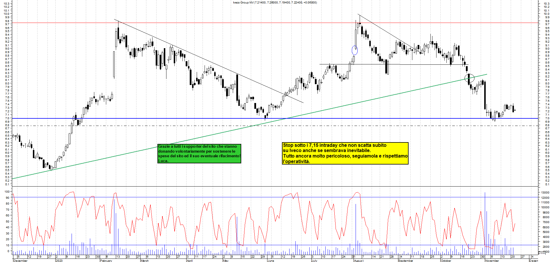 Grafico e analisi tecnica delle azioni Iveco