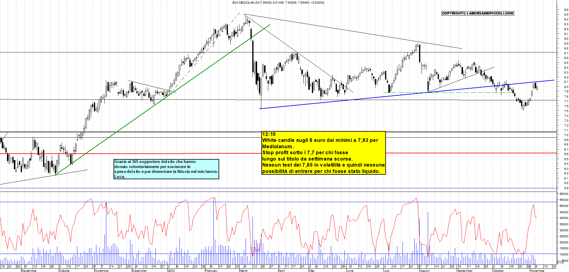 Grafico e analisi tecnica delle azioni Mediolanum