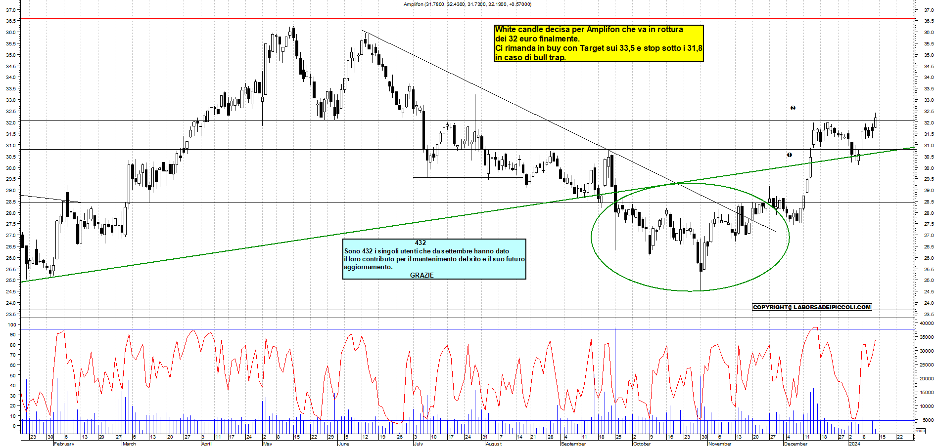 Grafico e analisi tecnica delle azioni Amplifon