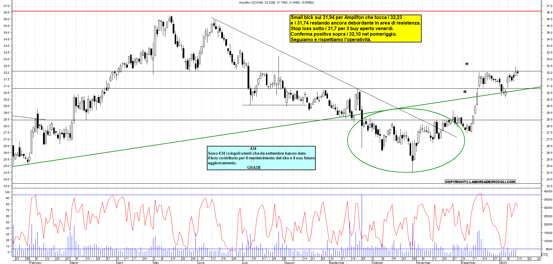 Grafico e analisi tecnica delle azioni Amplifon