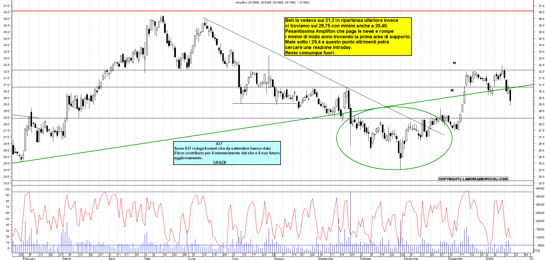 Grafico e analisi tecnica delle azioni Amplifon