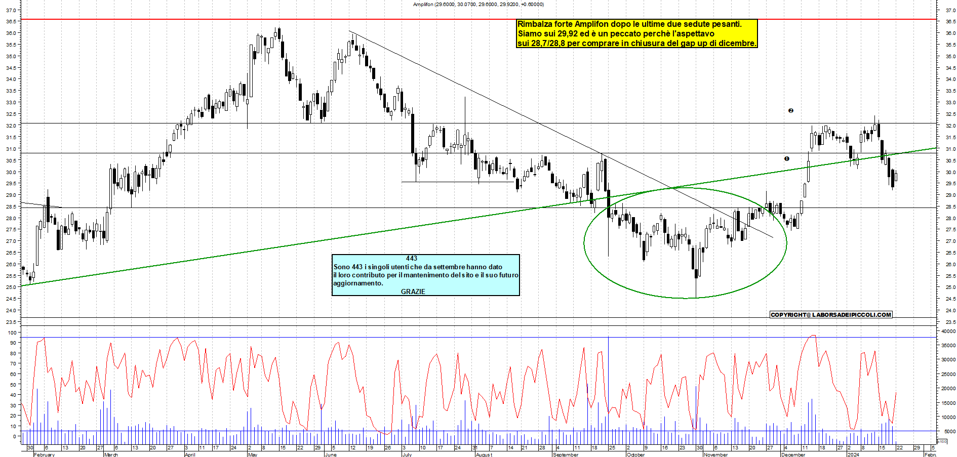 Grafico e analisi tecnica delle azioni Amplifon
