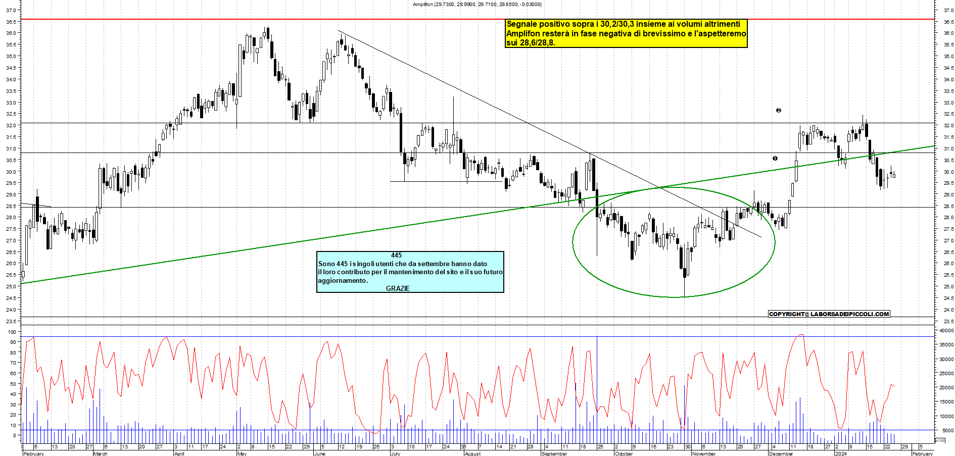 Grafico e analisi tecnica delle azioni Amplifon