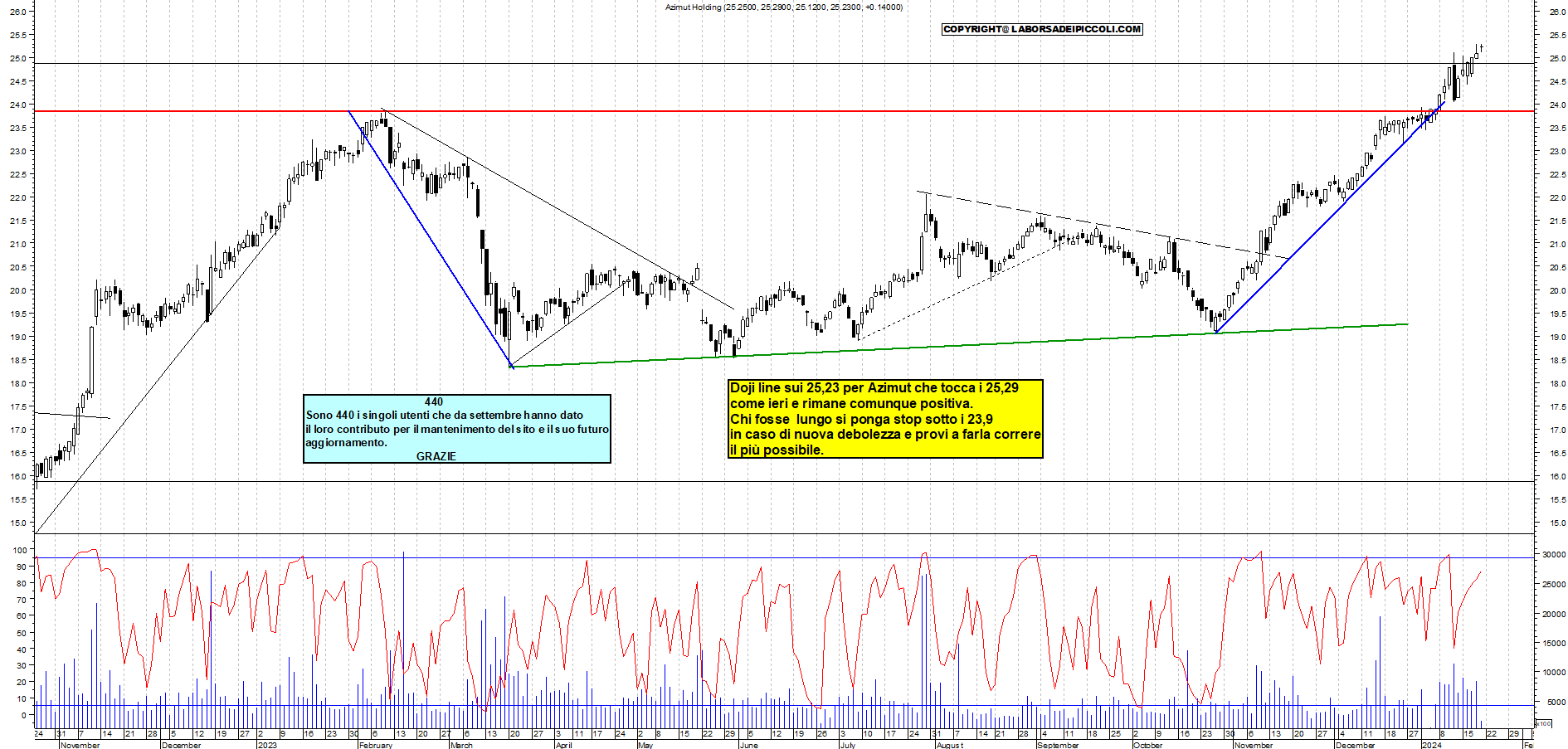 Grafico e analisi tecnica delle azioni Azimut