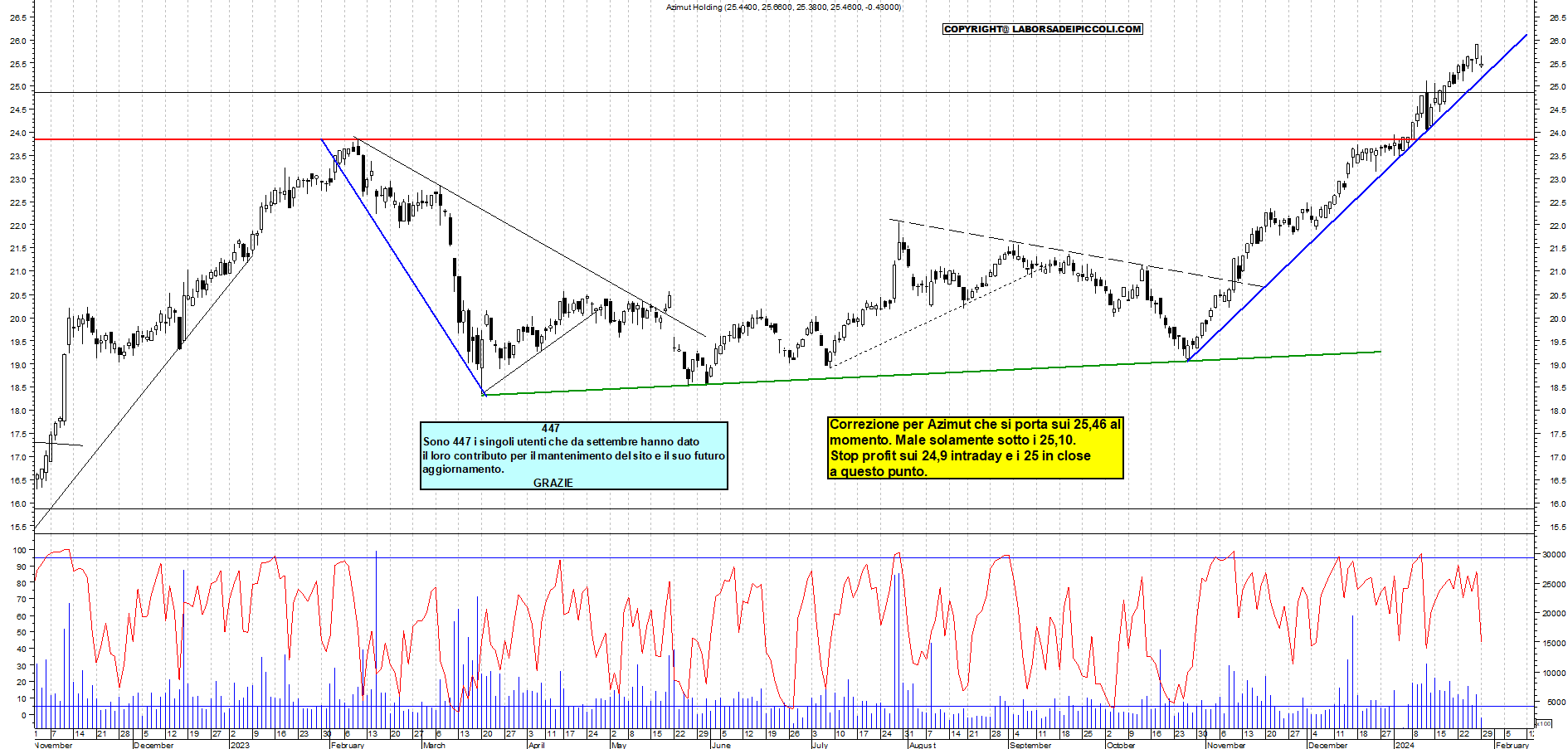 Grafico e analisi tecnica delle azioni Azimut