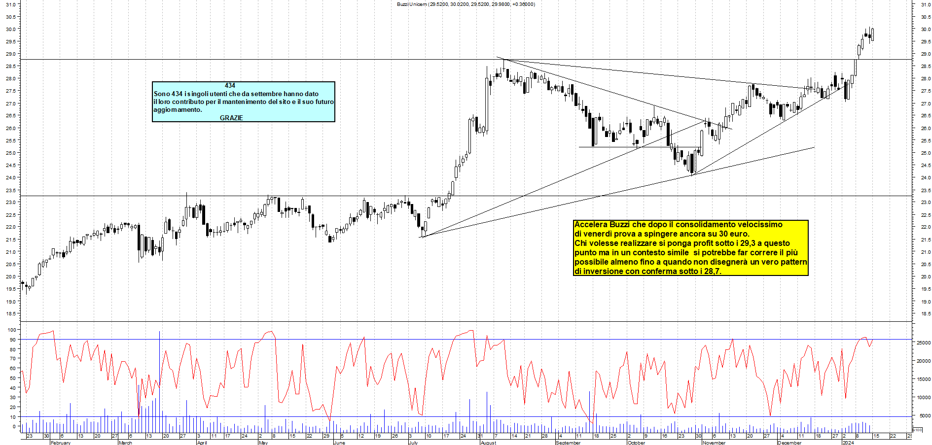 Grafico e analisi tecnica delle azioni Buzzi