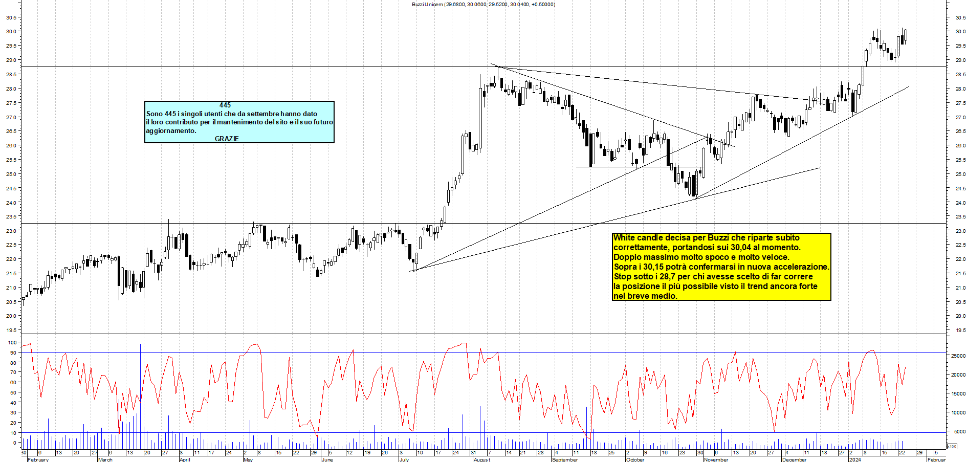 Grafico e analisi tecnica delle azioni Buzzi