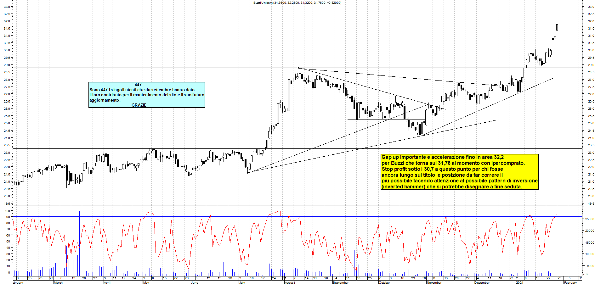 Grafico e analisi tecnica delle azioni Buzzi