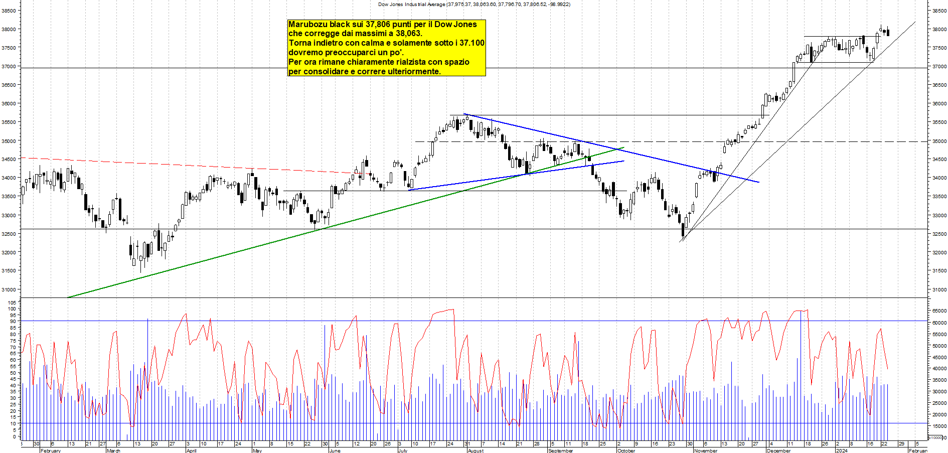 Grafico e analisi tecnica delle azioni Dow Jones