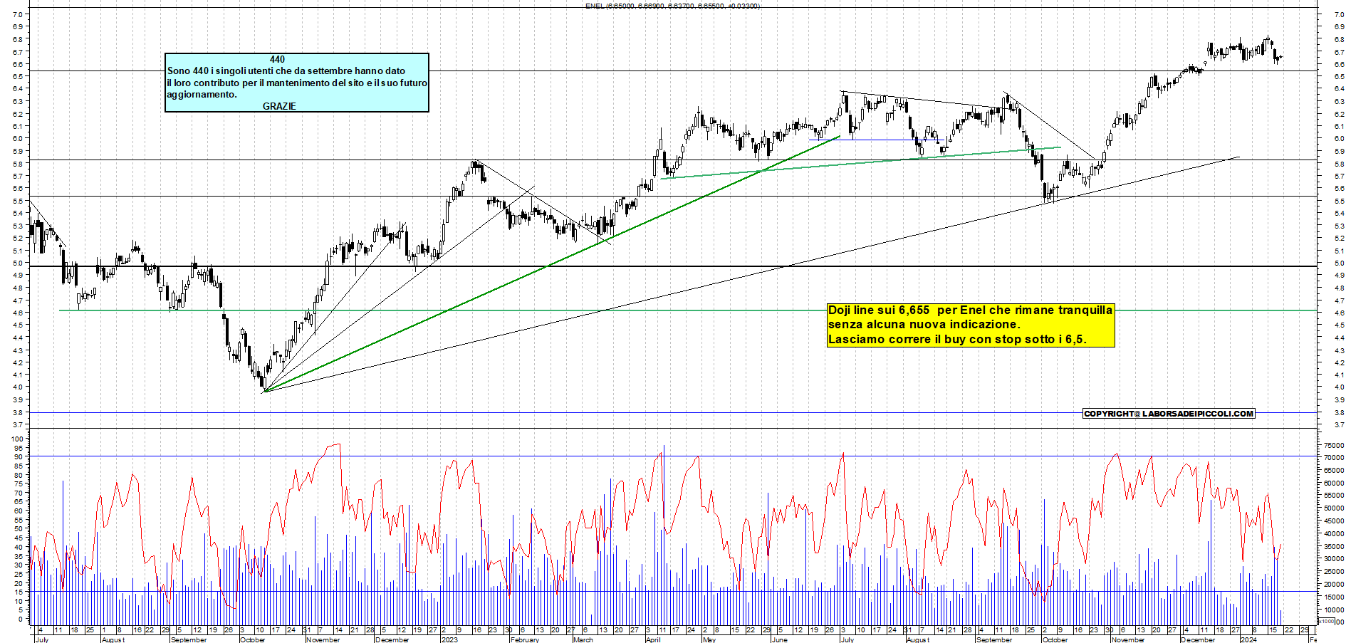 Grafico e analisi tecnica delle azioni Enel