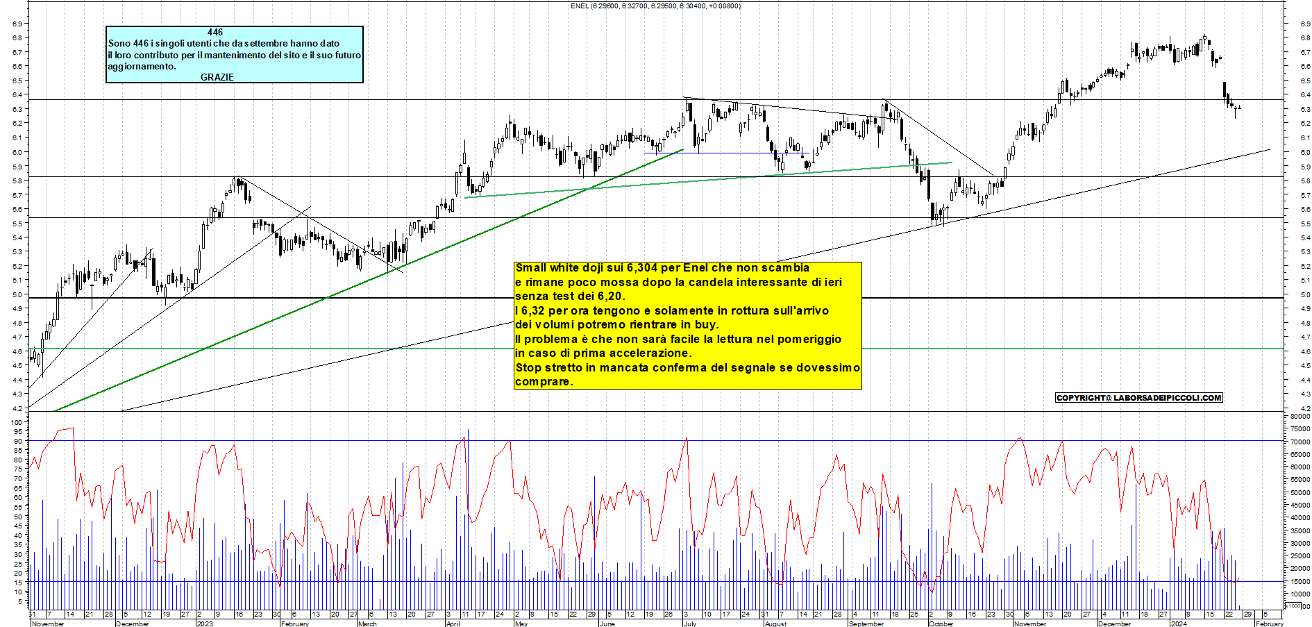 Grafico e analisi tecnica delle azioni Enel