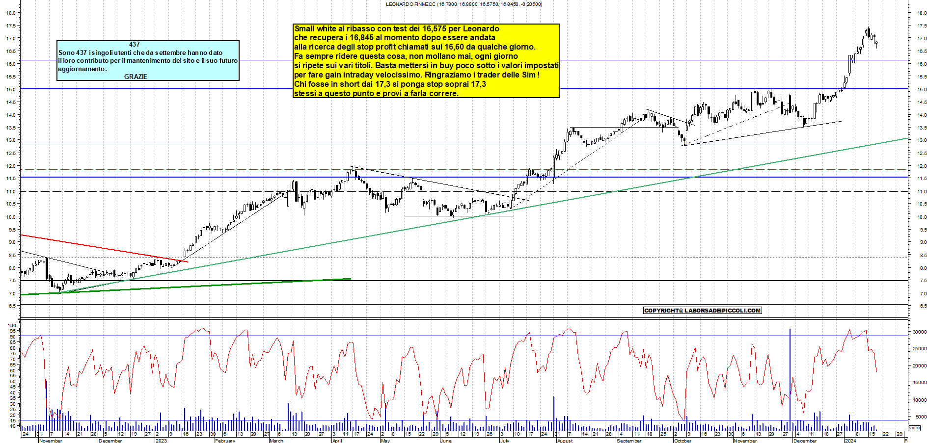 Grafico e analisi tecnica delle azioni Leonardo