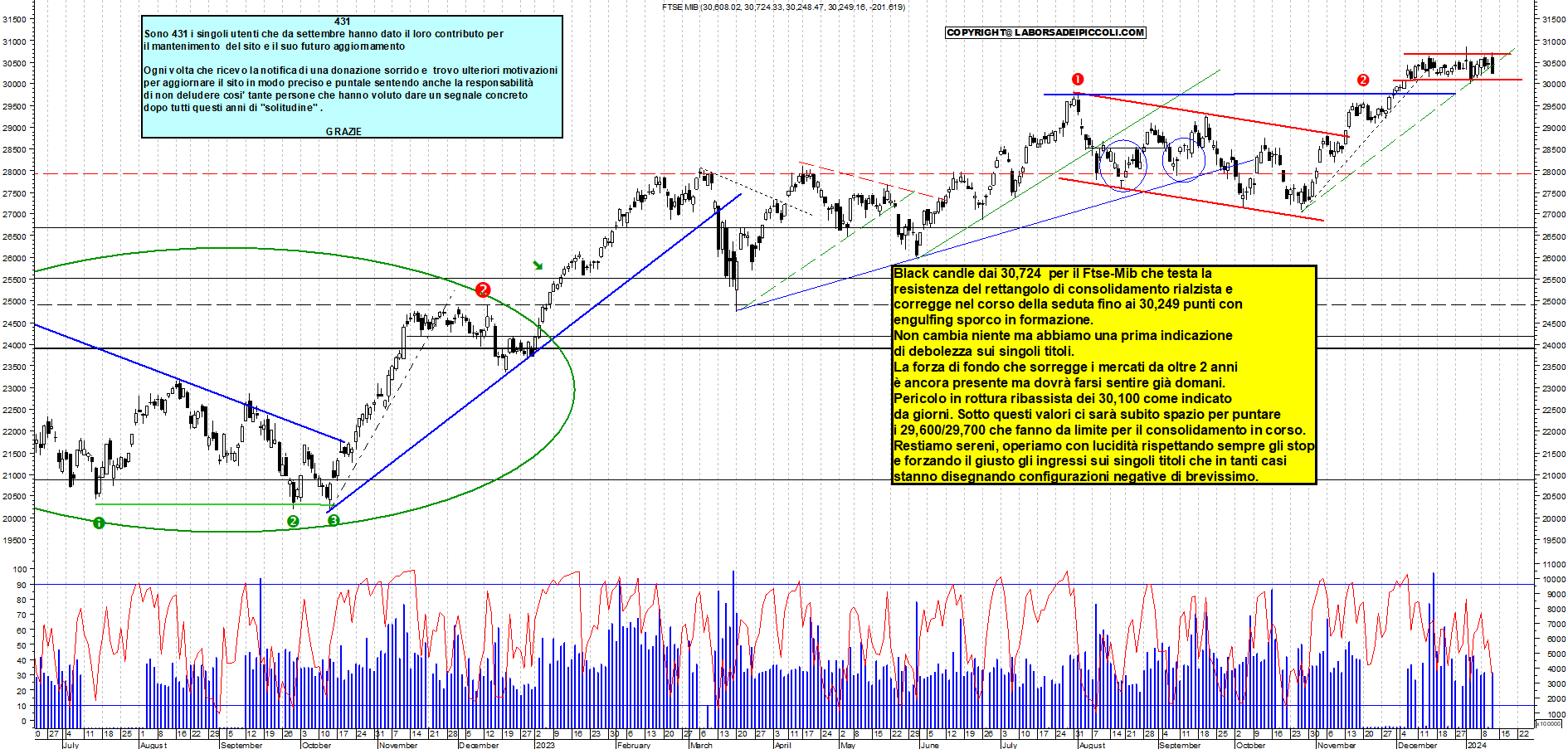 Grafico on sale mib ftse