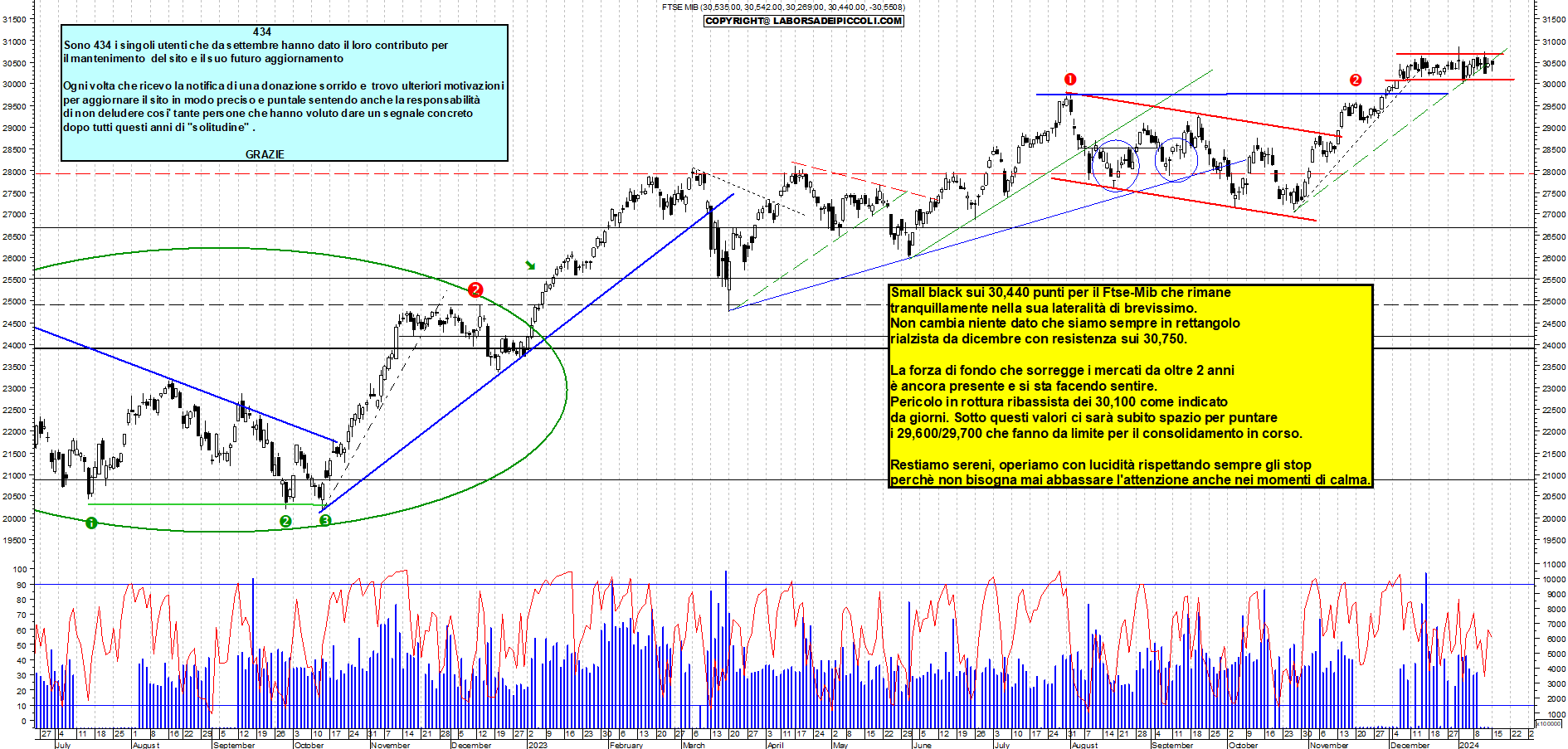 Grafico e analisi tecnica delle azioni Ftse-Mib