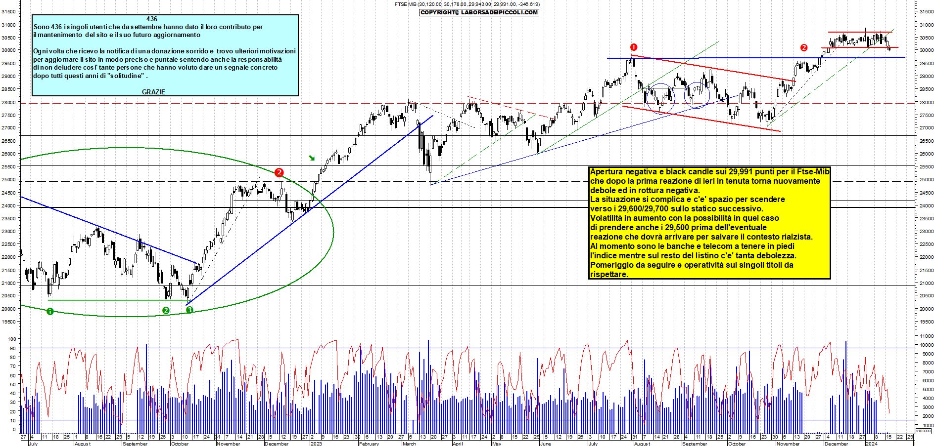 Grafico e analisi tecnica delle azioni Ftse-Mib