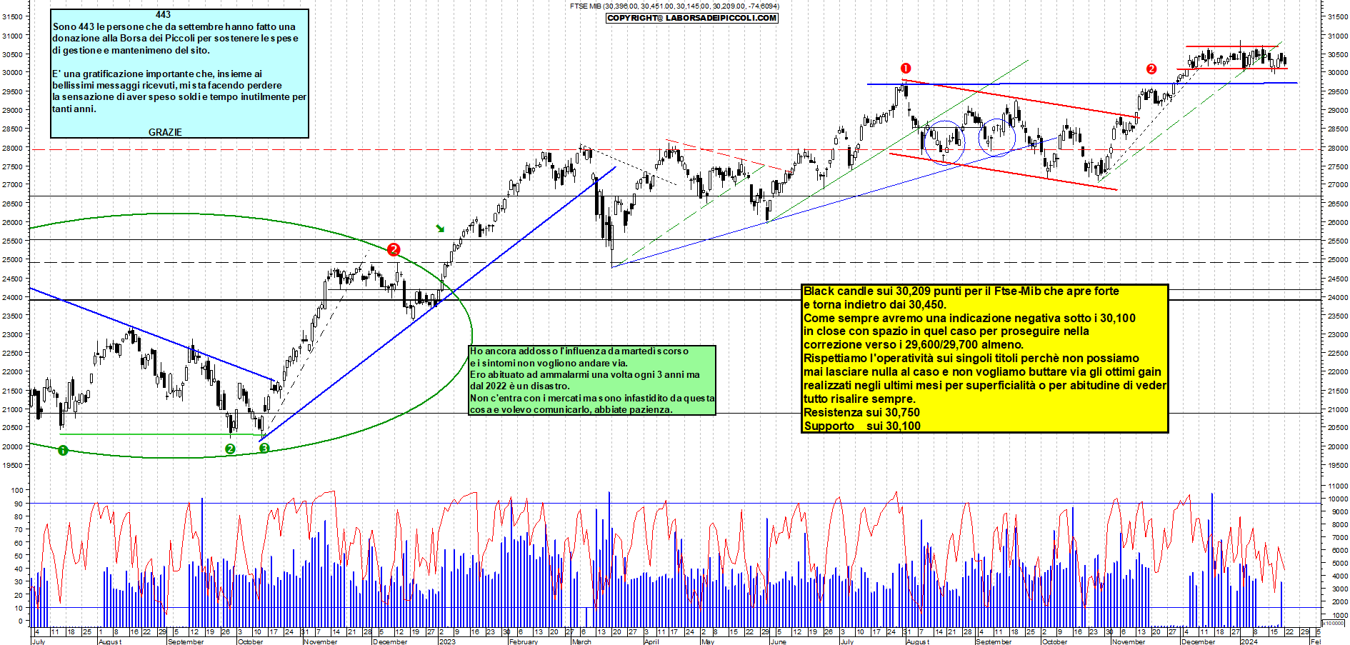 Grafico e analisi tecnica delle azioni Ftse-Mib