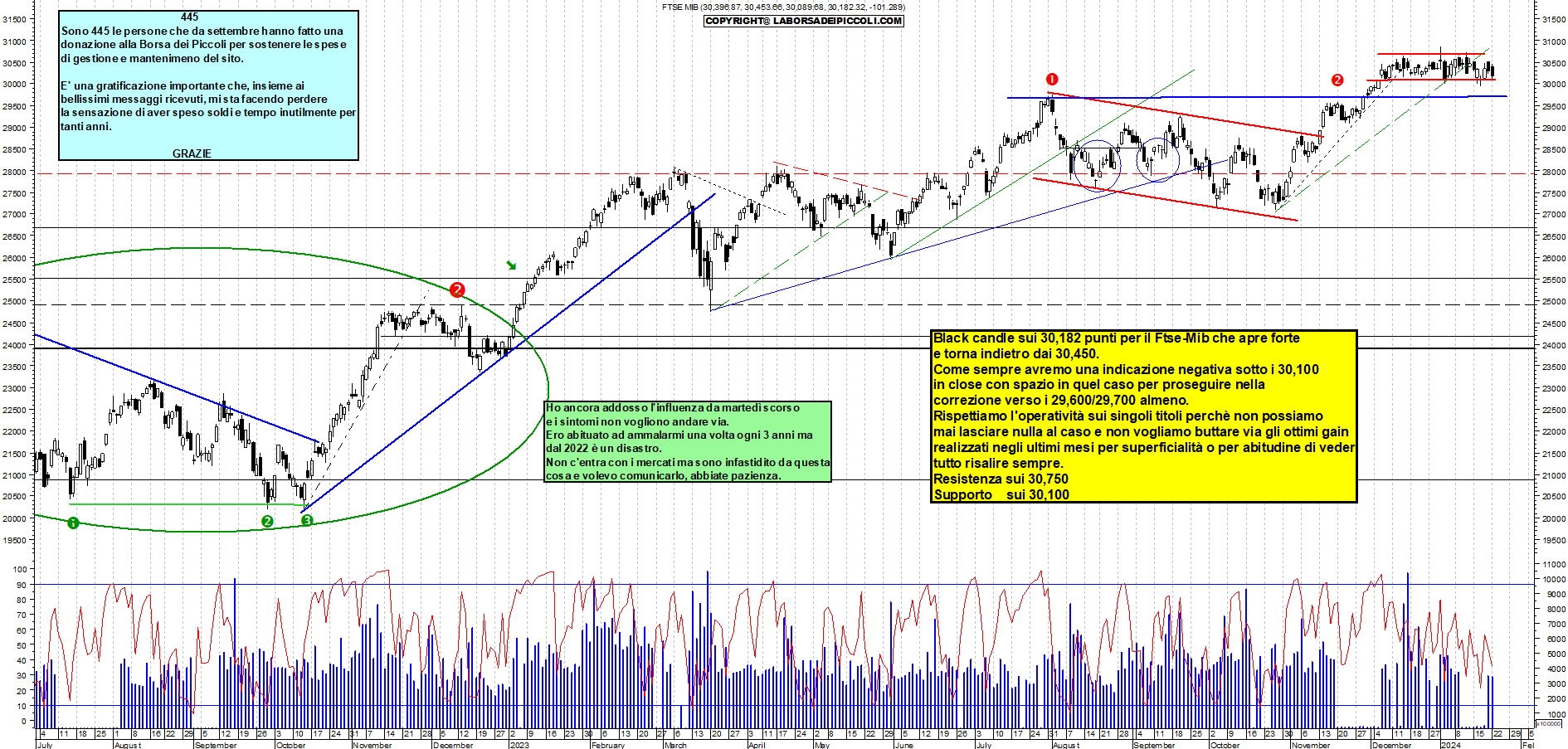 Grafico e analisi tecnica delle azioni Ftse-Mib