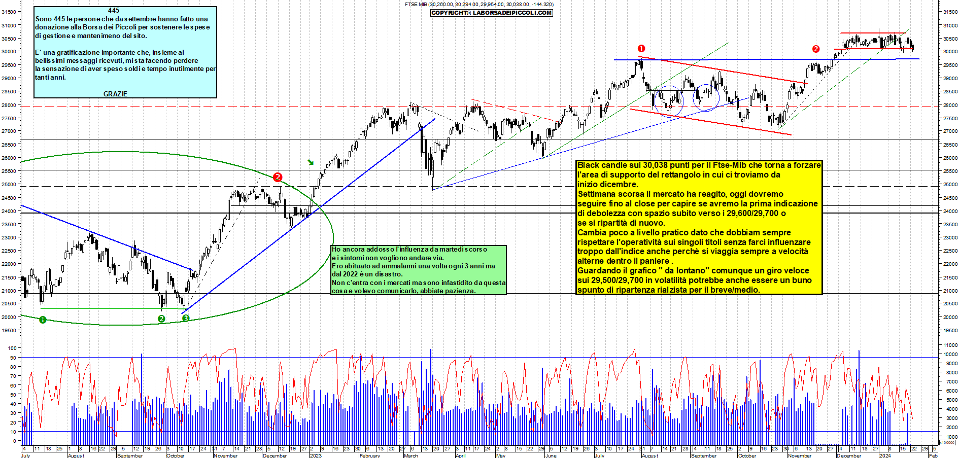 Grafico e analisi tecnica delle azioni Ftse-Mib