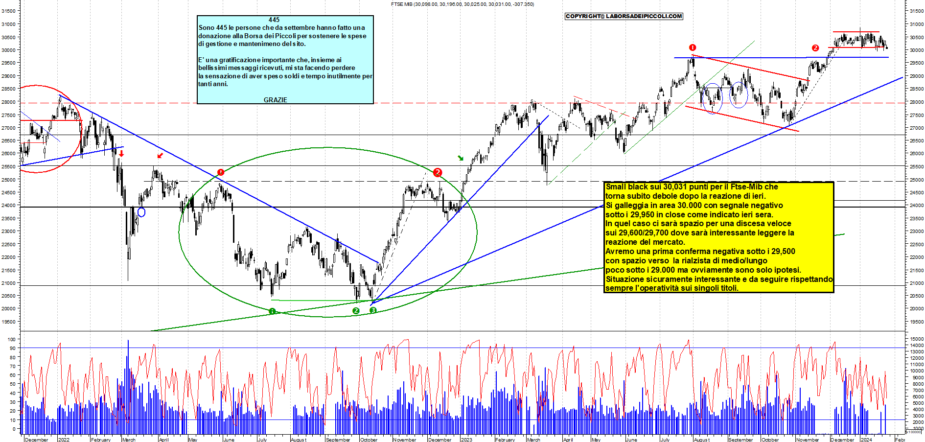 Grafico e analisi tecnica delle azioni Ftse-Mib