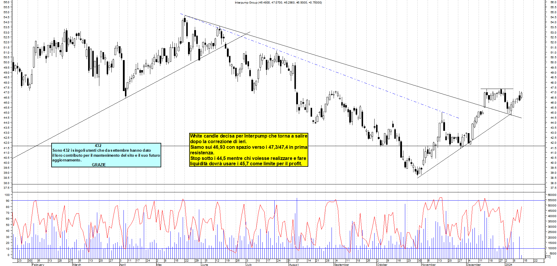 Grafico e analisi tecnica delle azioni Interpump