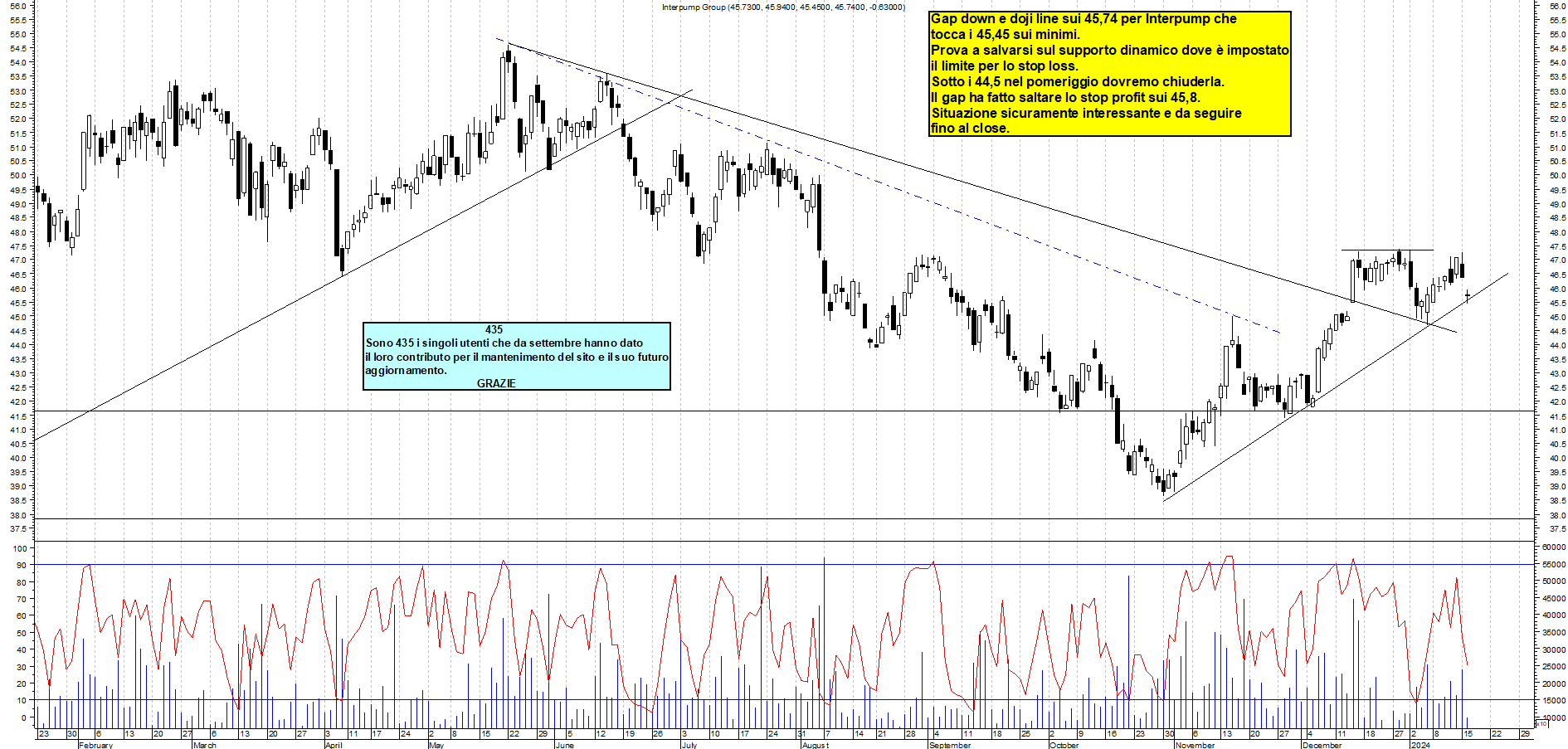 Grafico e analisi tecnica delle azioni Interpump