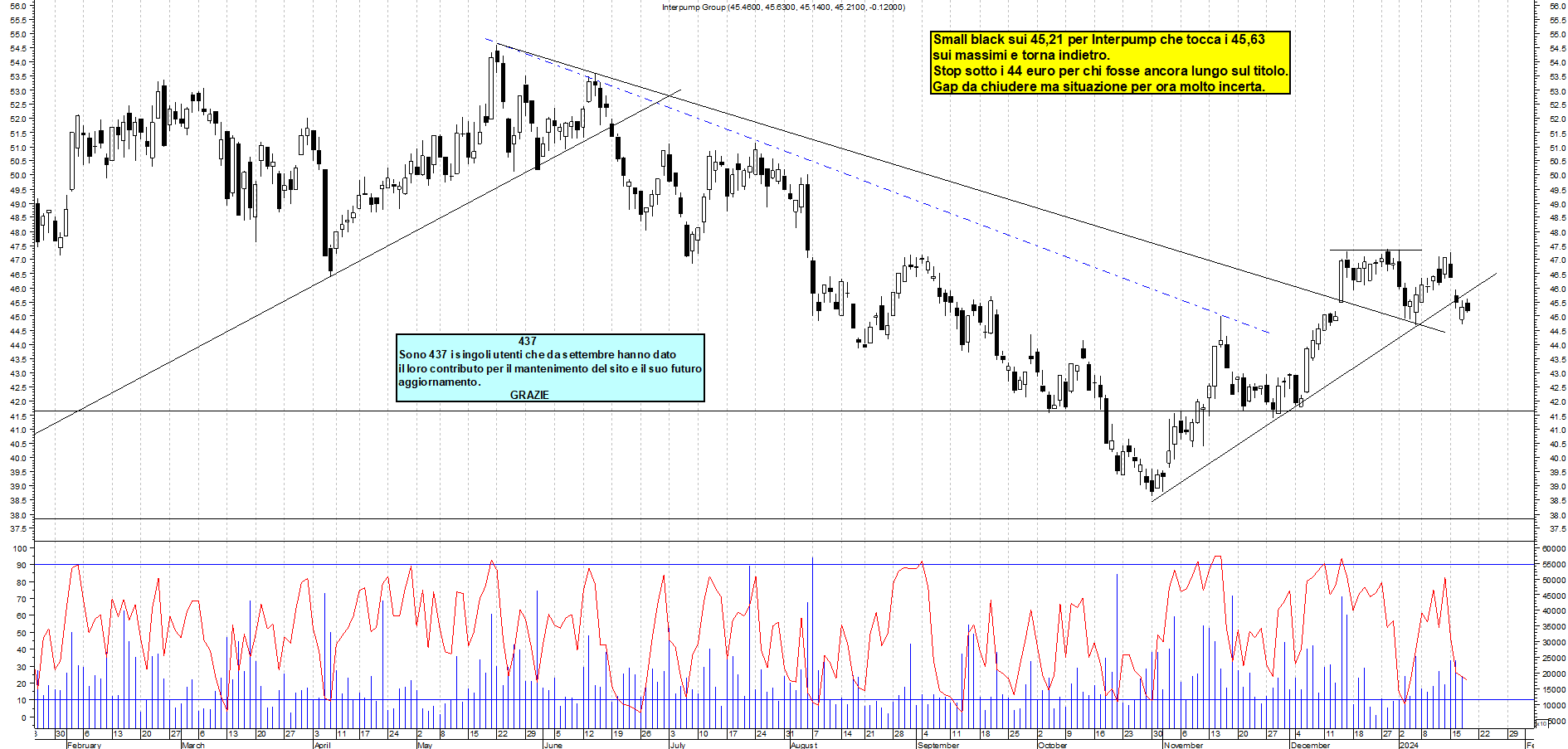 Grafico e analisi tecnica delle azioni Interpump