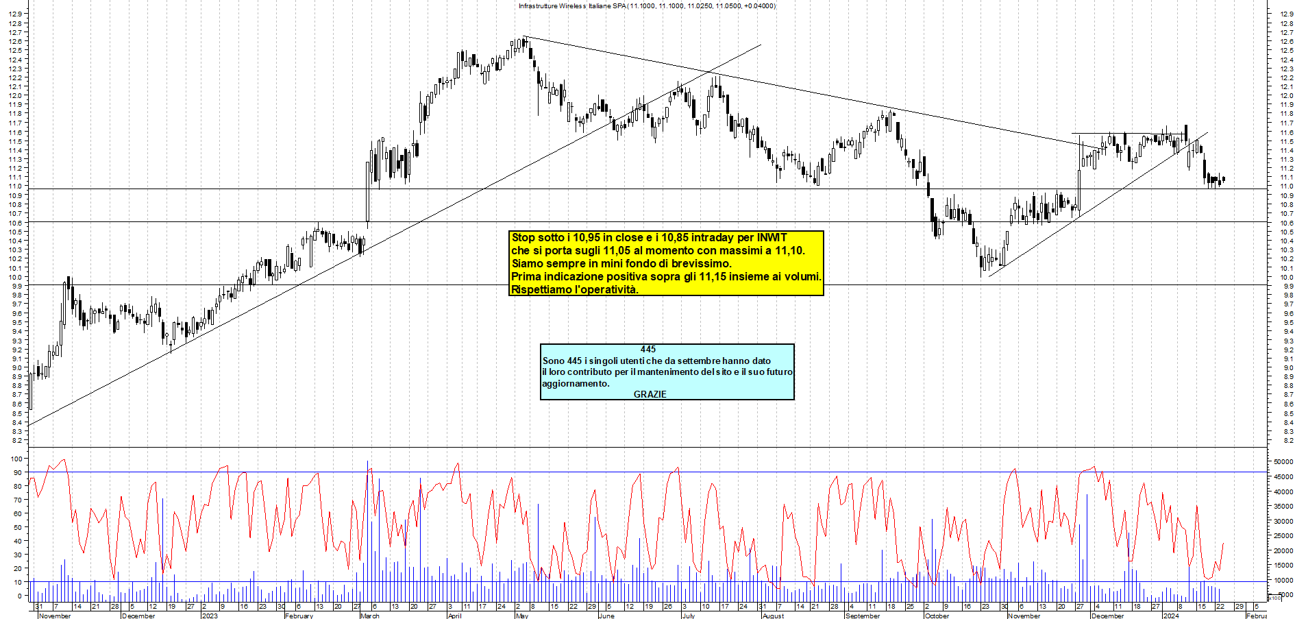 Grafico e analisi tecnica delle azioni INWIT
