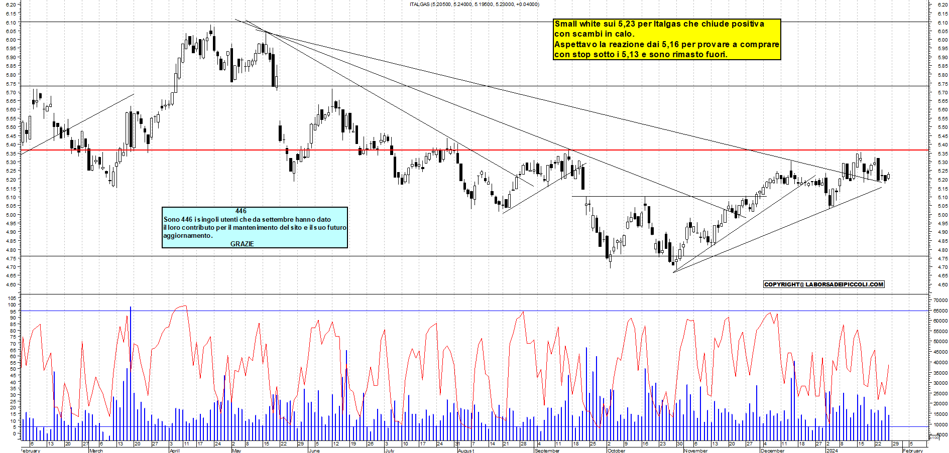 Grafico e analisi tecnica delle azioni Italgas