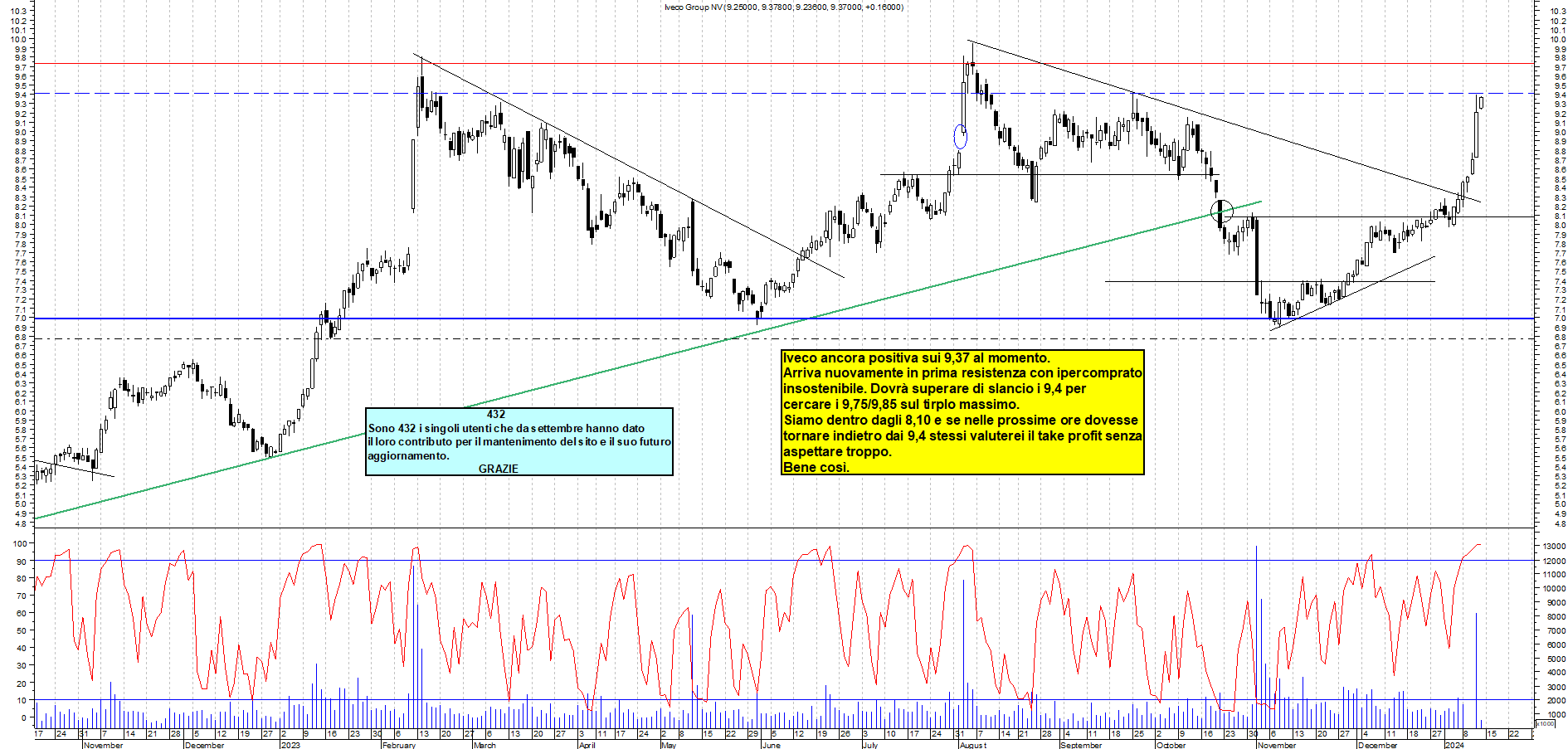Grafico e analisi tecnica delle azioni Iveco