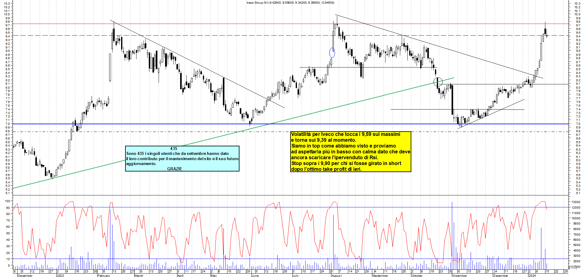 Grafico e analisi tecnica delle azioni Iveco