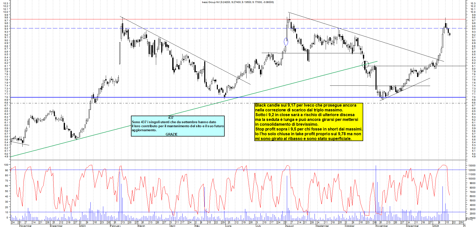 Grafico e analisi tecnica delle azioni Iveco