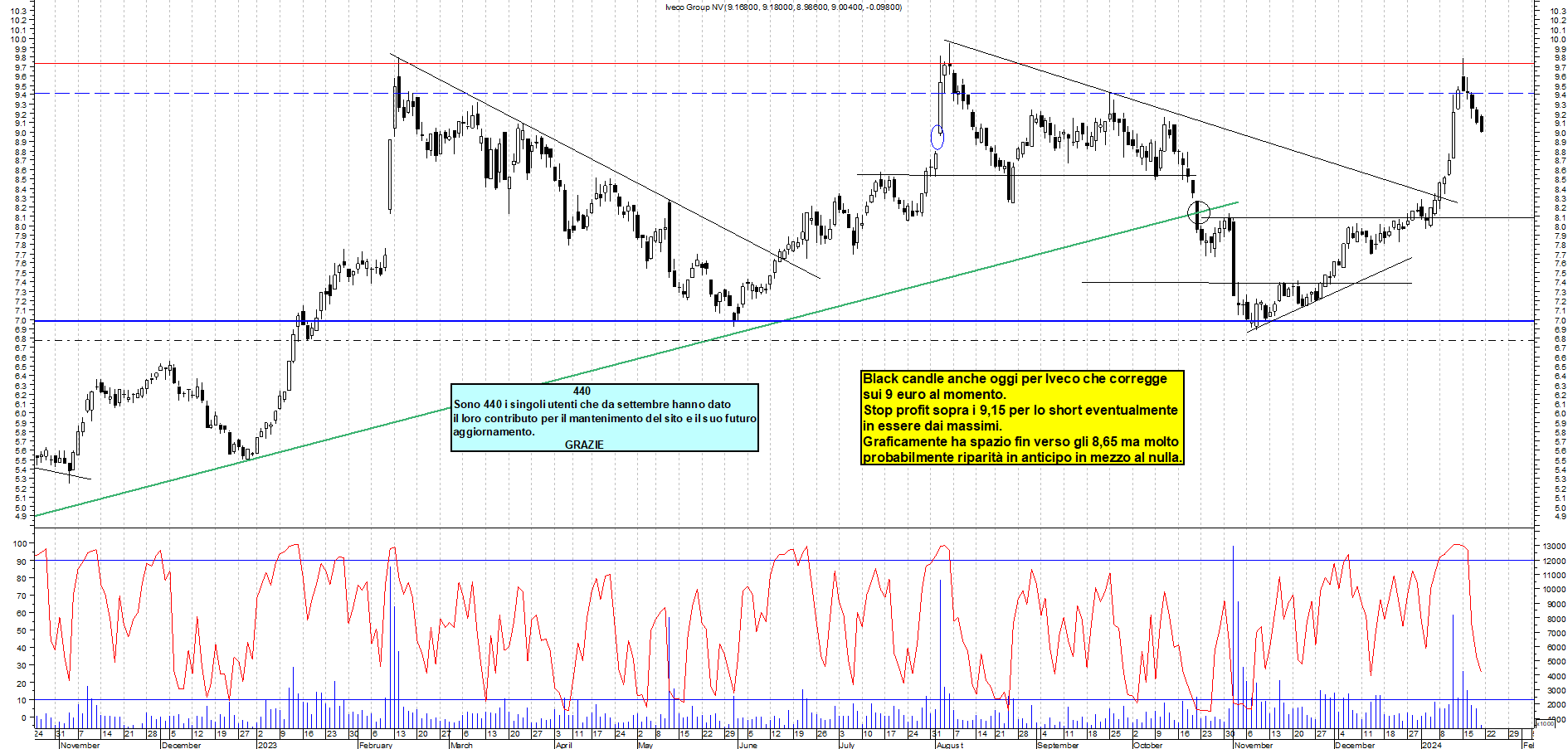 Grafico e analisi tecnica delle azioni Iveco