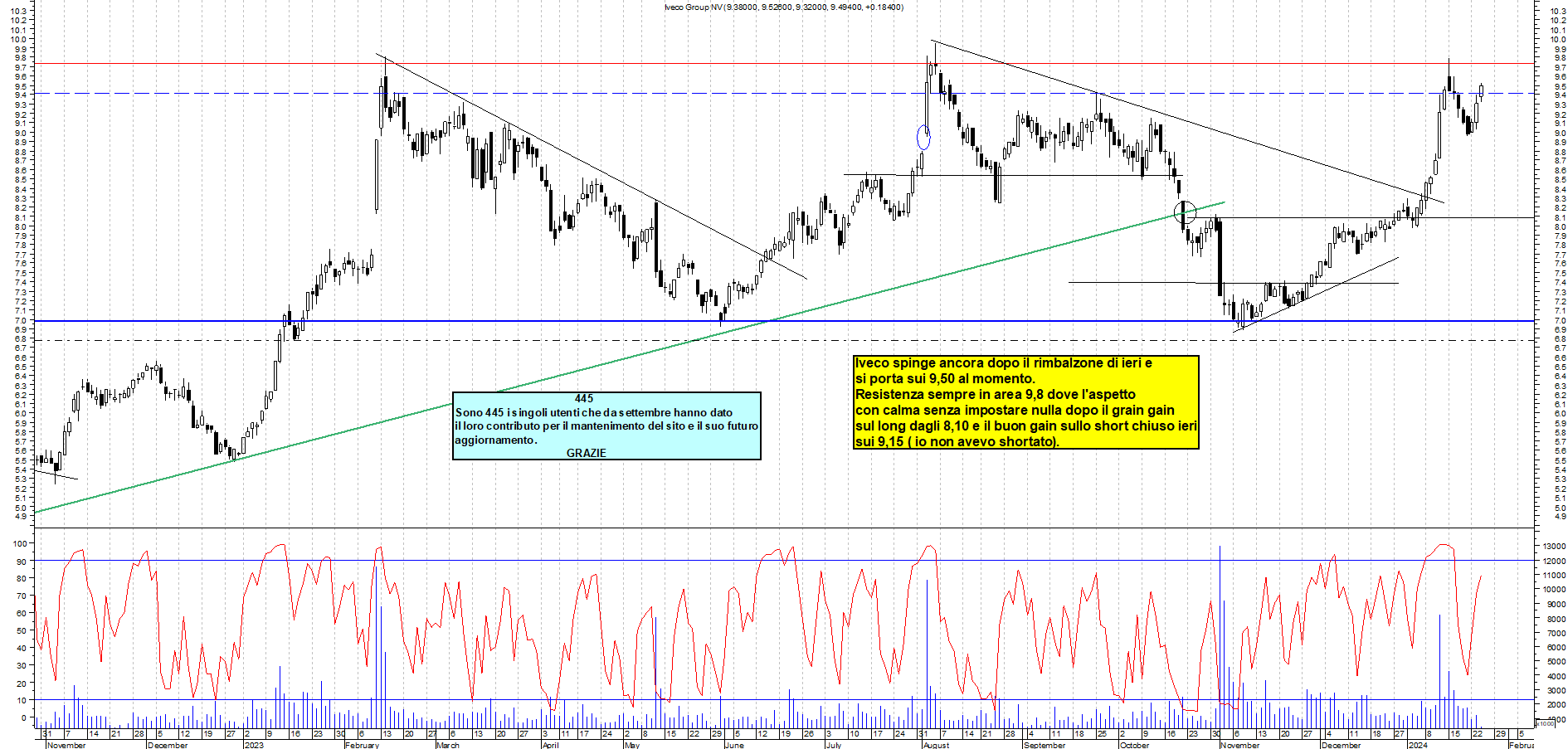 Grafico e analisi tecnica delle azioni Iveco