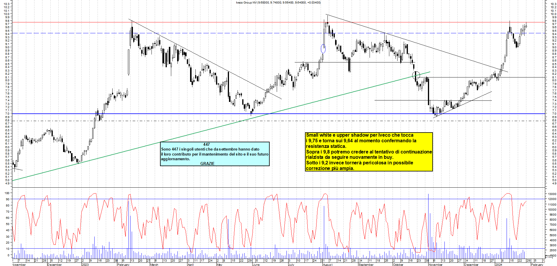Grafico e analisi tecnica delle azioni Iveco