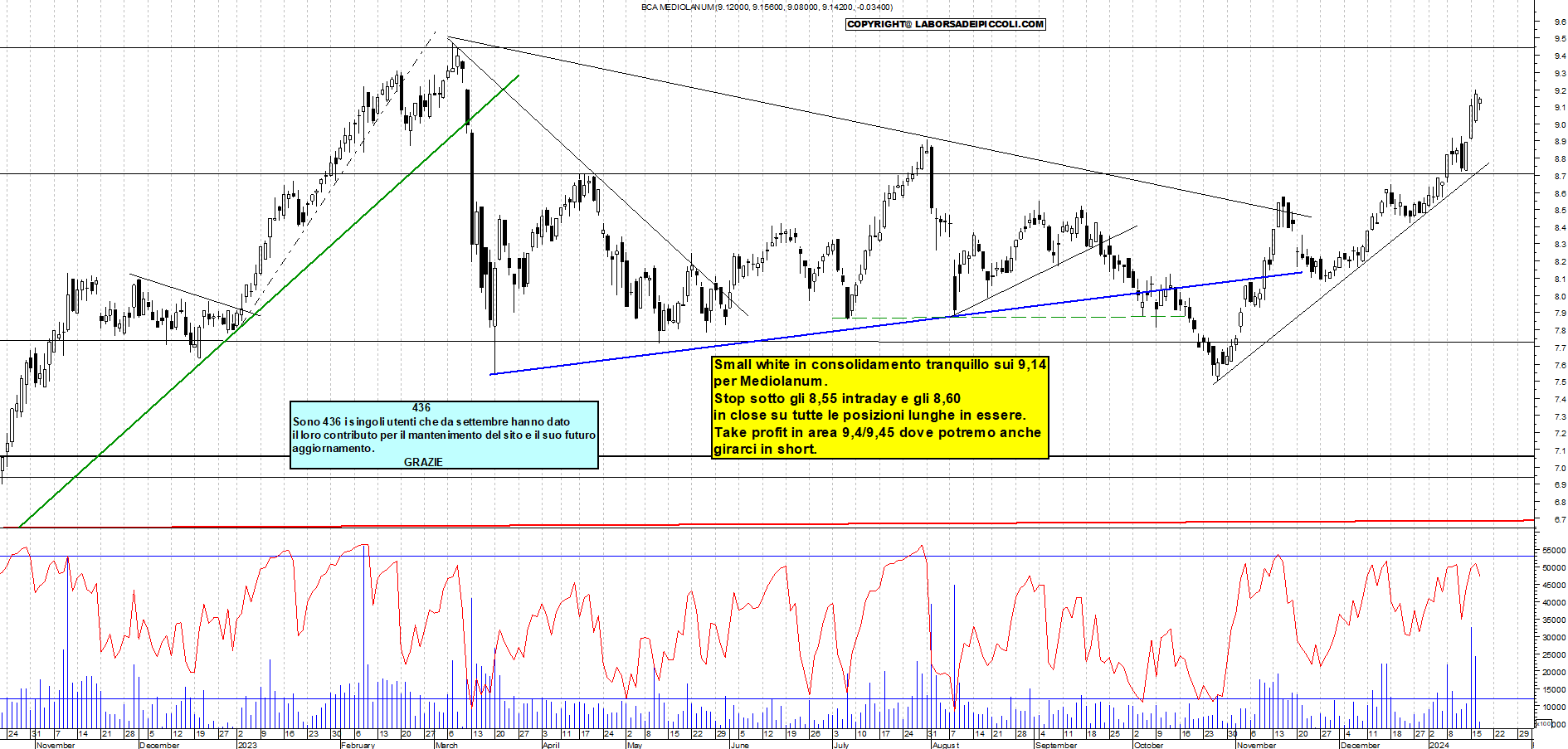 Grafico e analisi tecnica delle azioni Mediolanum