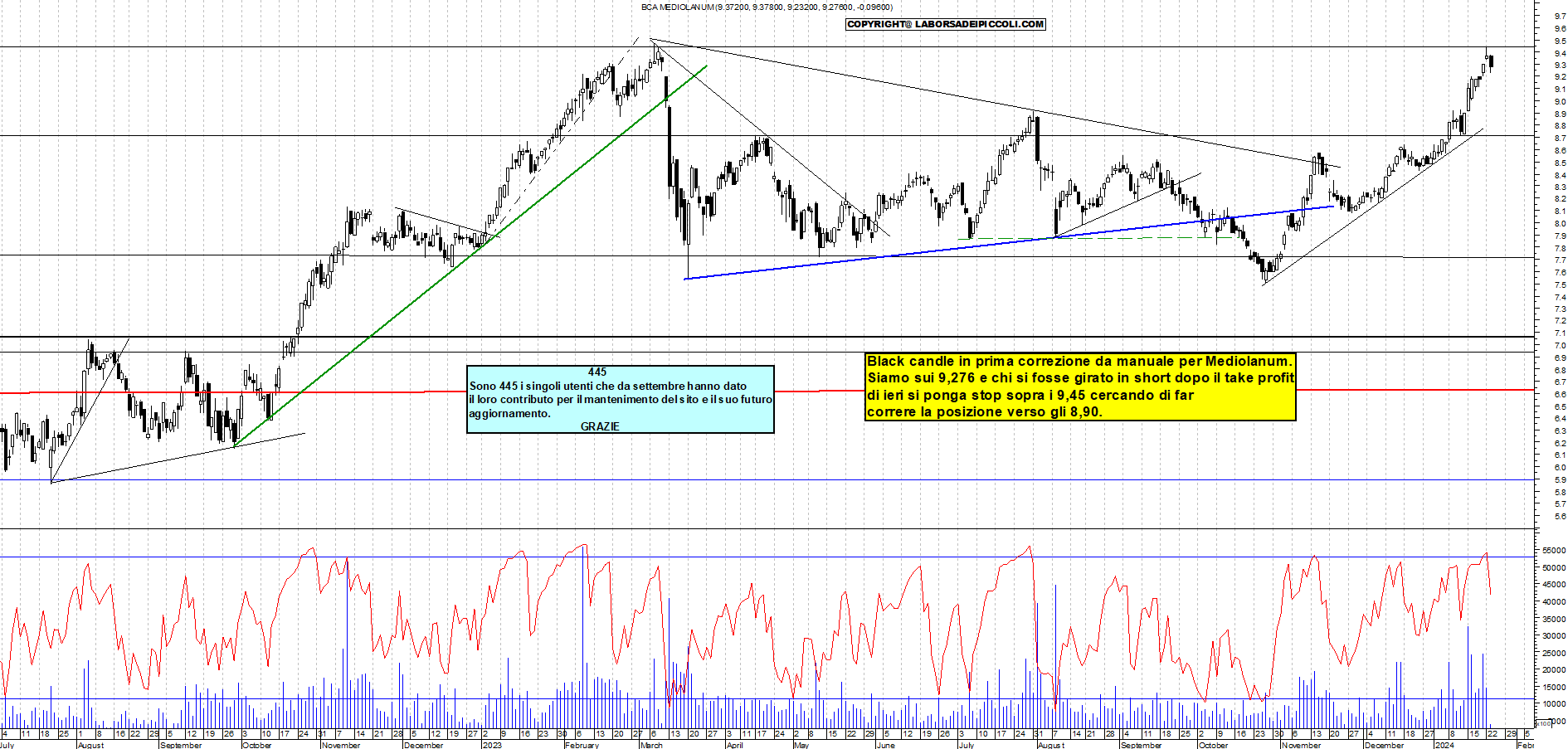 Grafico e analisi tecnica delle azioni Mediolanum