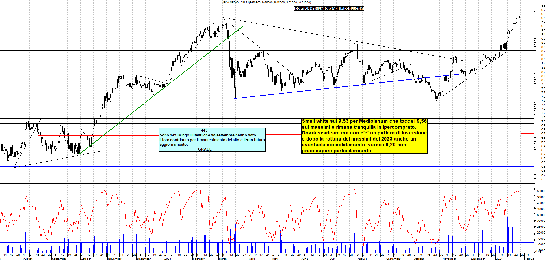 Grafico e analisi tecnica delle azioni Mediolanum