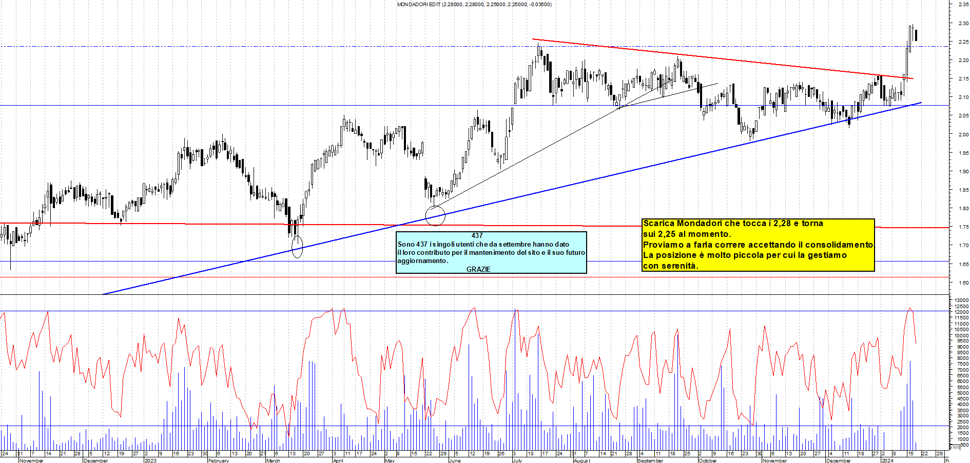 Grafico e analisi tecnica delle azioni Mondadori