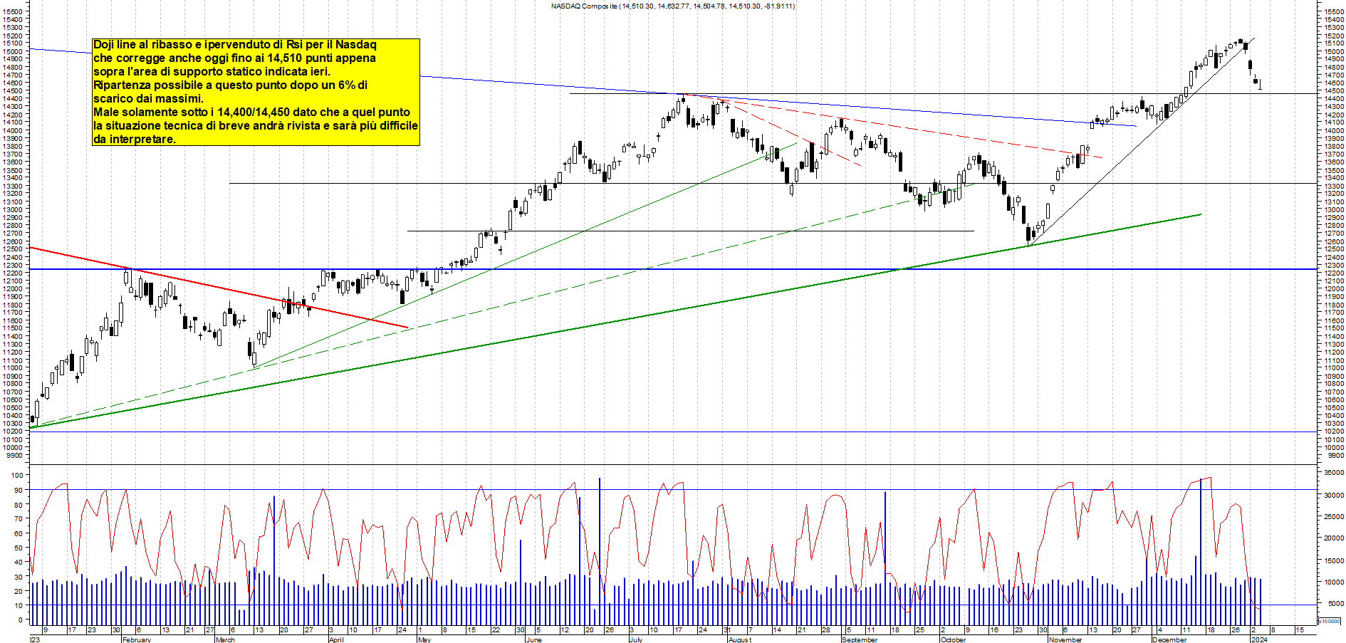 Grafico e analisi tecnica delle azioni Nasdaq