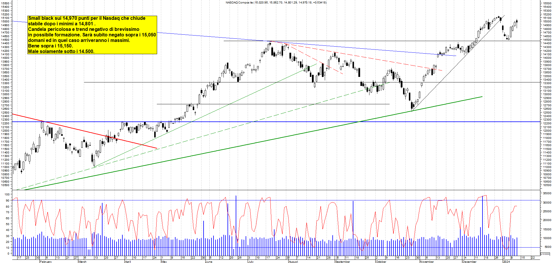 Grafico e analisi tecnica delle azioni Nasdaq